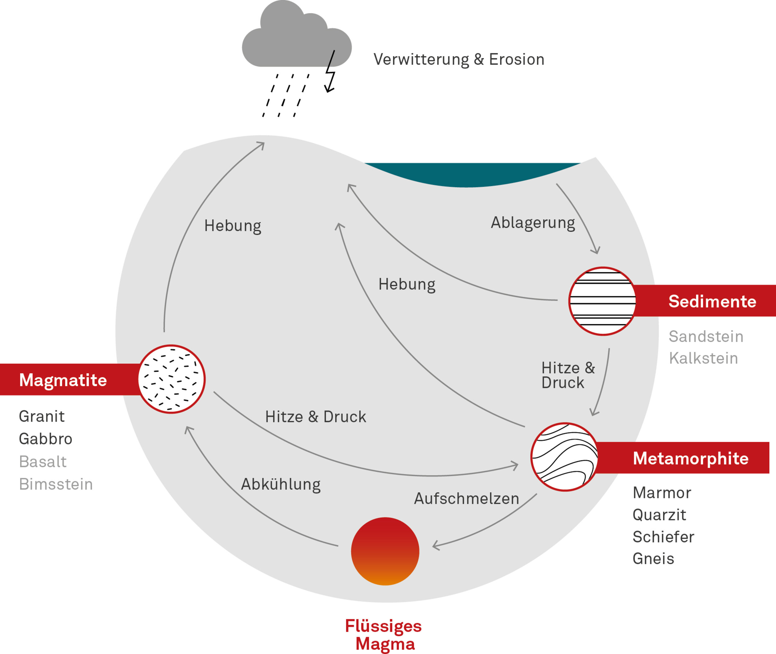 Entstehungsprozess der Gesteinsarten